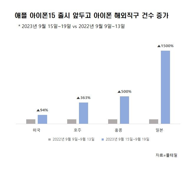 아이폰119 이미지
