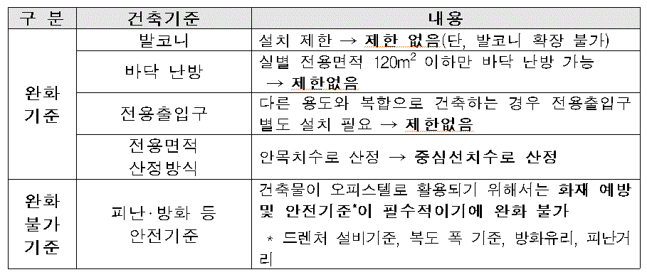 오피스텔 특례 내용