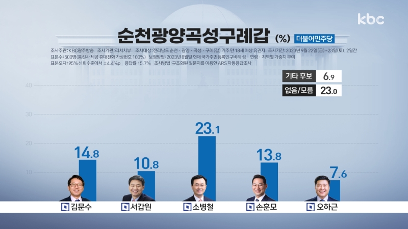 [전남 순천·광양·곡성·구례(갑) 여론조사] 현역 의원 vs 청년 정치인 초접전