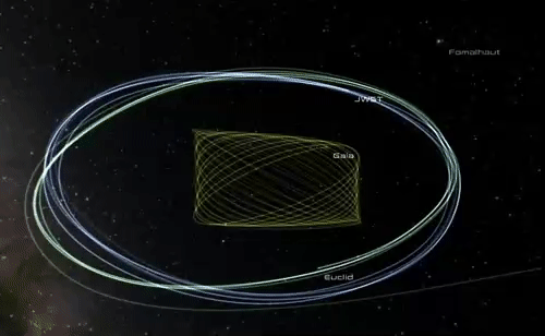 라그랑주 2점 헤일로 궤도를 공전하는 우주망원경들. ESA
