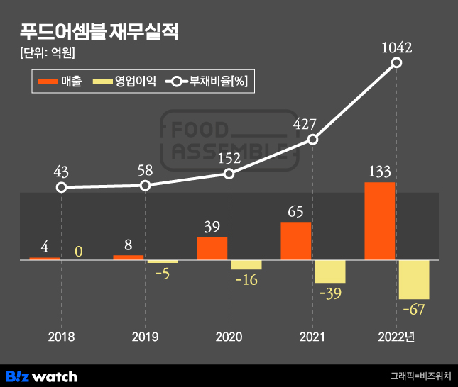 푸드어셈블 이미지