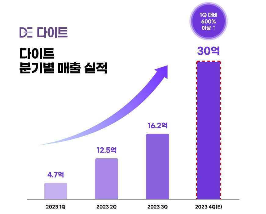 다이트랩 이미지