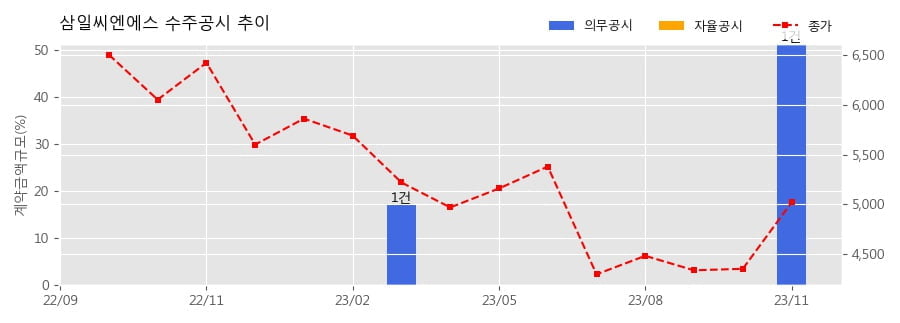 (주)삼일씨엔에스 이미지