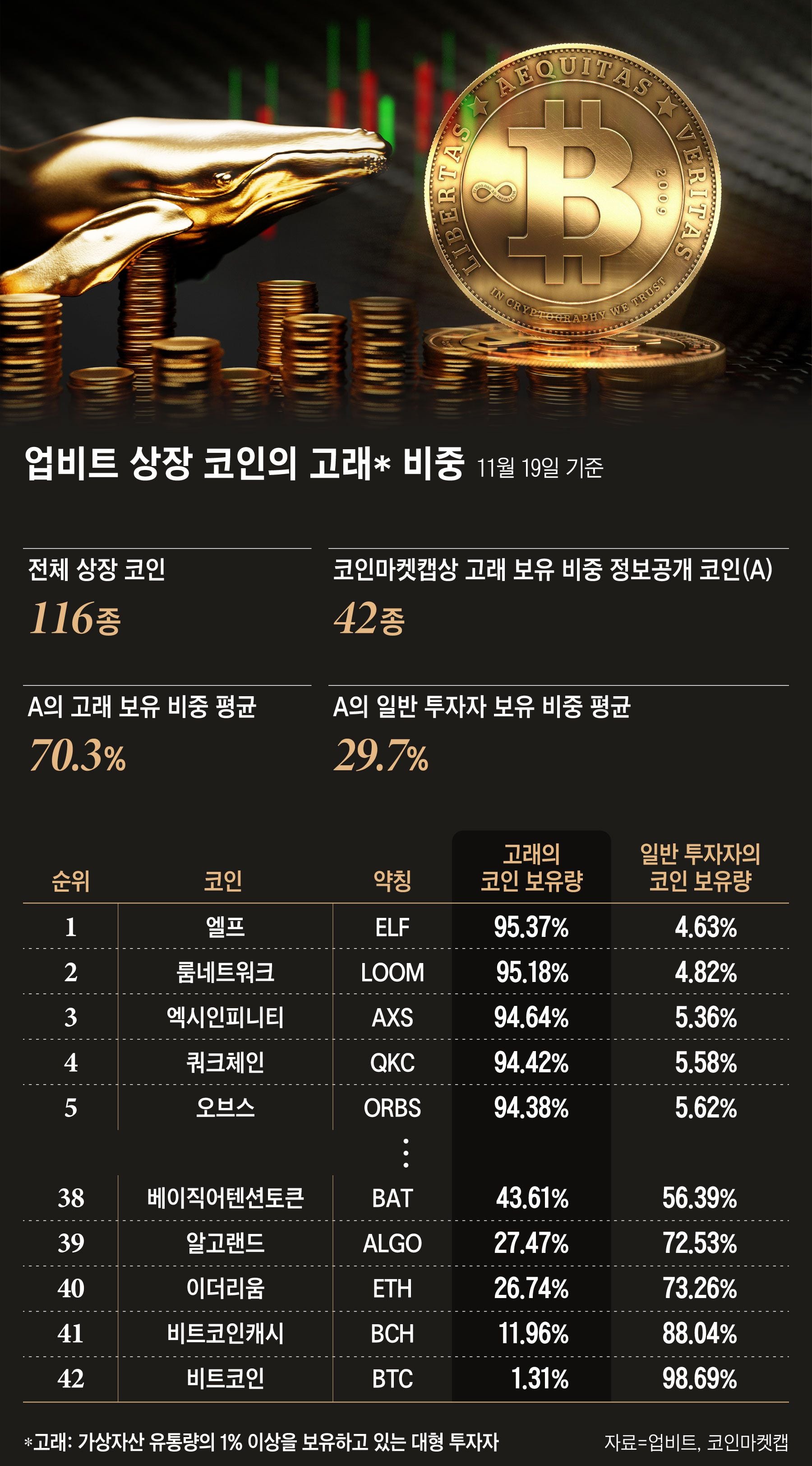 코인시장도 기울어진 운동장… 큰손 고래, 업비트 코인 90% 보유
