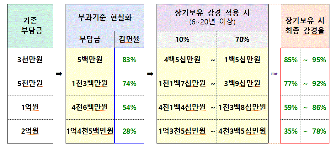 국토교통부 제공