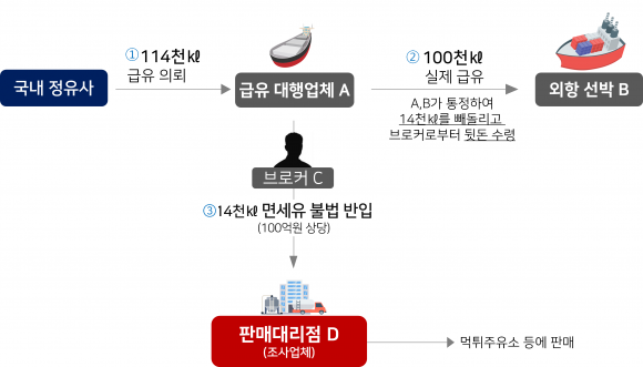외항주유소 이미지