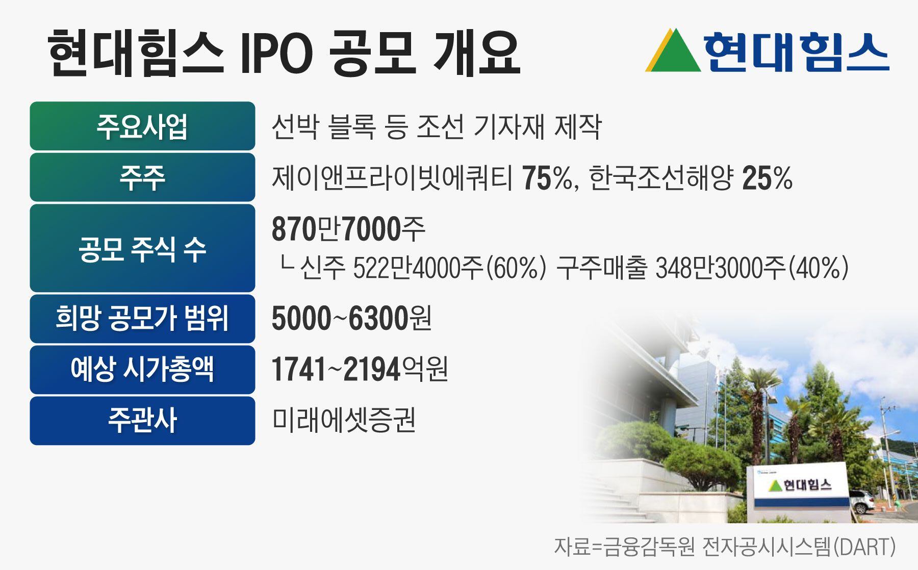 IPO 뜯어보기] 현대힘스, 조선업 활황에 상장 도전… 구주매출 40%는 부담