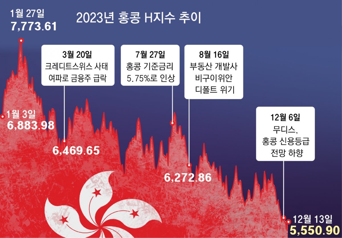 13조 ELS 물린 홍콩증시, 올해 19% 급락… 美中 악재 해소가 관건