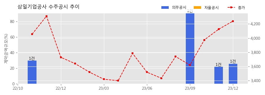 (주)삼일공사 이미지