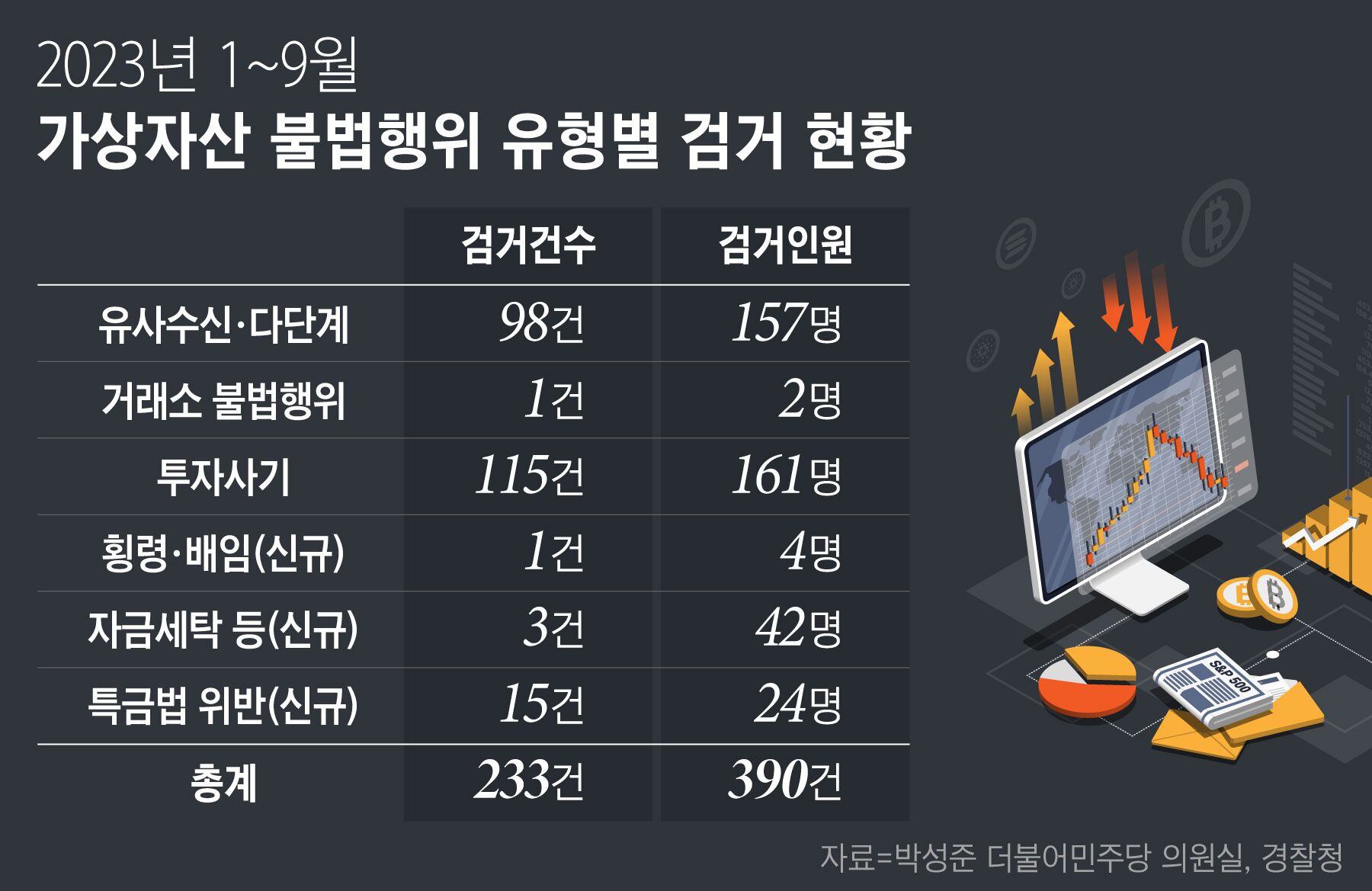 수사기관 “코인 사기 피해 막는다”…가상자산으로 빼돌린 돈 강제 추징 강화