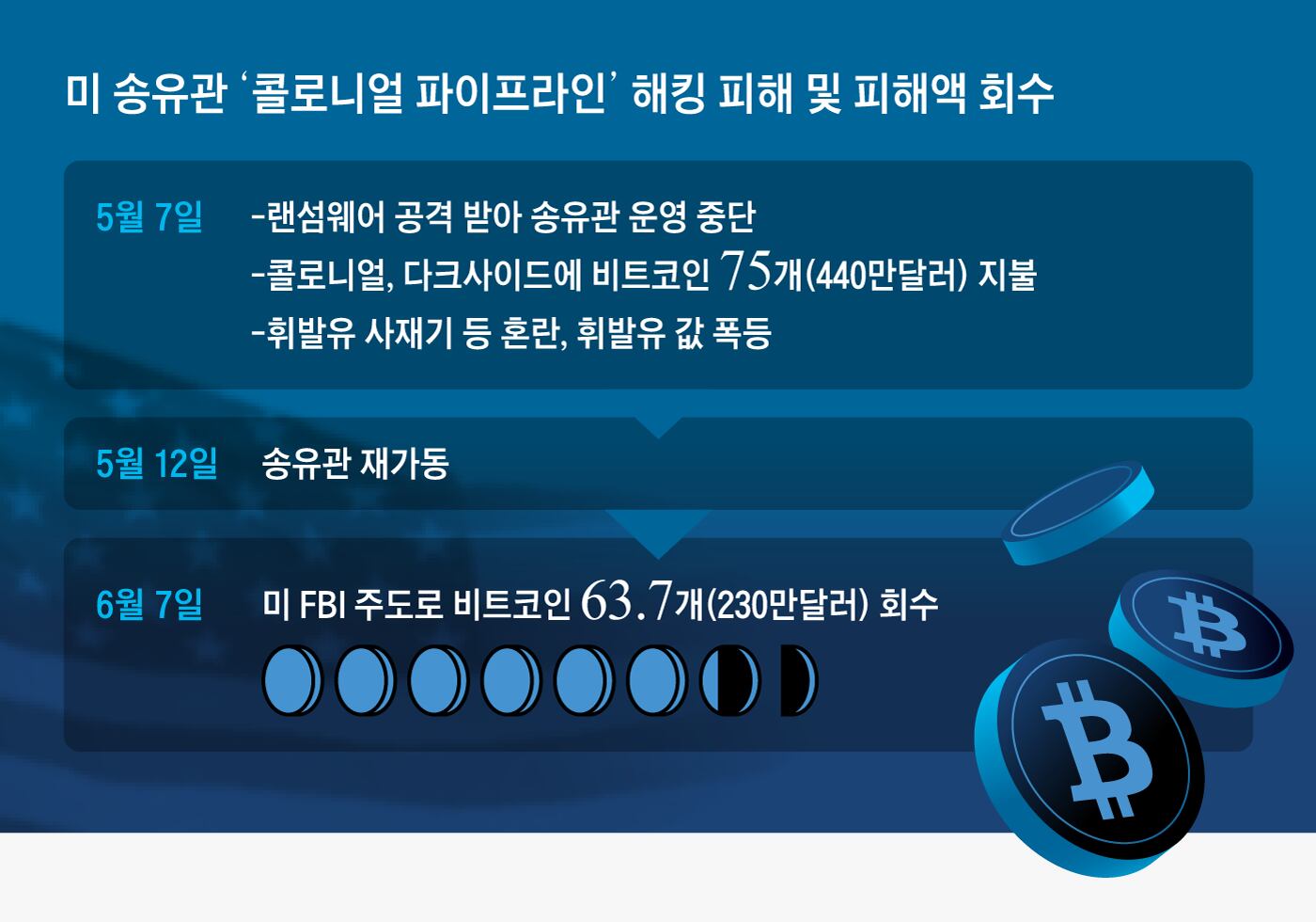 美 FBI, 해커에 뺏긴 돈 처음으로 되찾았다