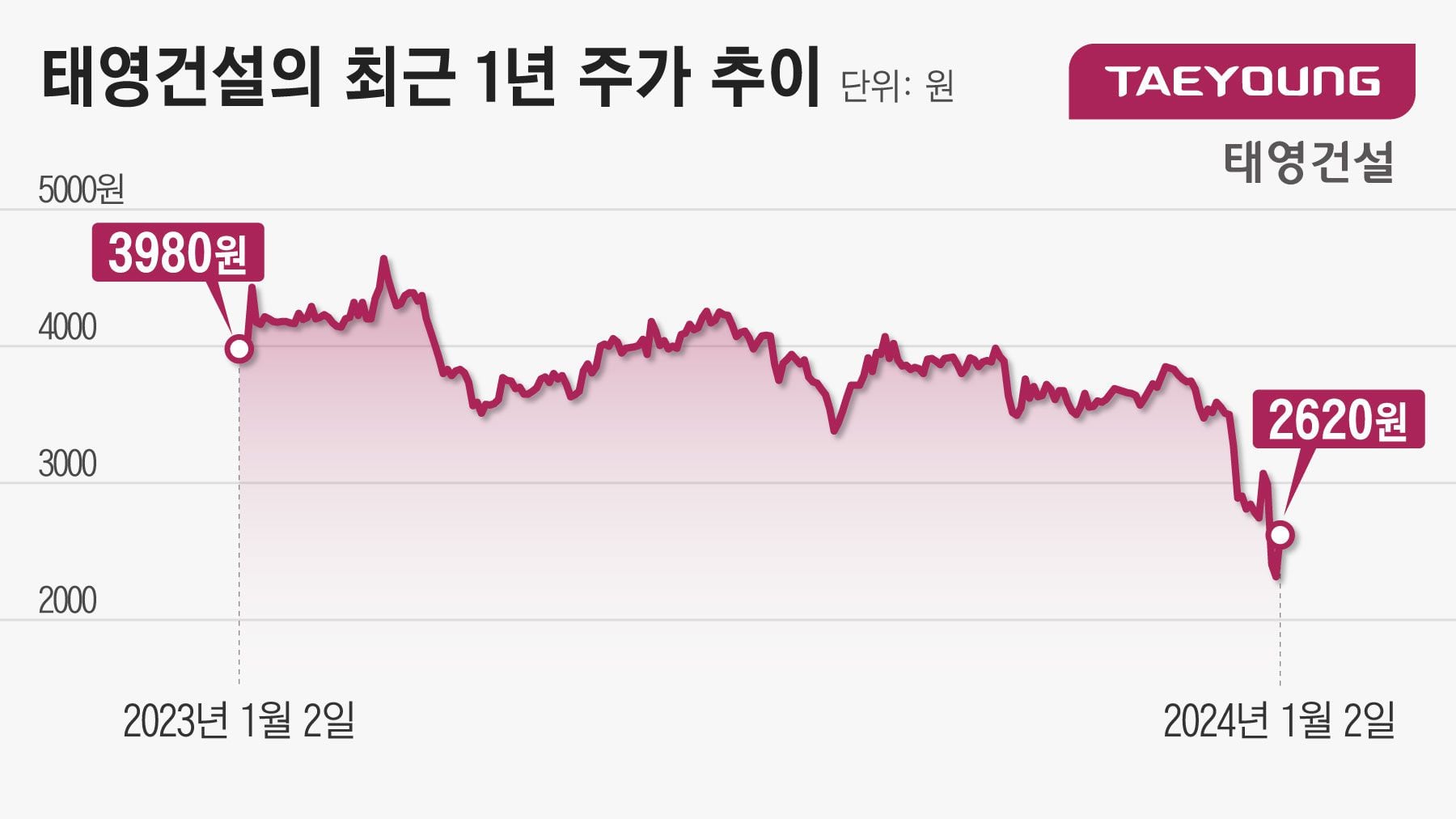 어느새 바닥 찍고 70% 오른 태영건설... 과거 워크아웃주 보면 지금은 위험 구간