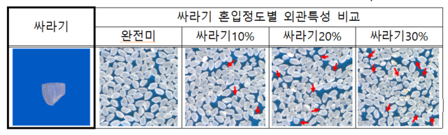 쌀 등급기준 강화…‘보통’ 싸라기 혼입한도 20%→12%