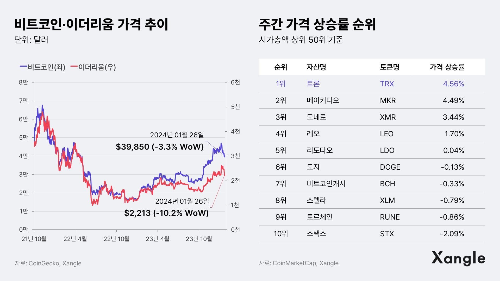 주간코인시황] 비트코인, 차익 실현에 4만달러 붕괴… 매도 물량은 감소