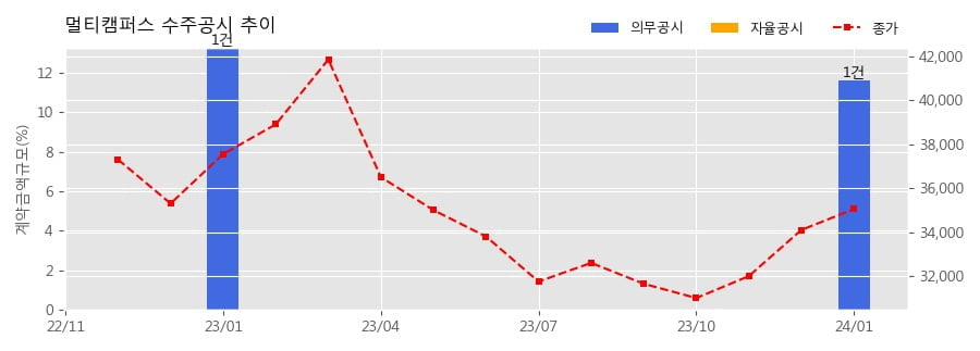 주식회사 멀티캠퍼스 이미지
