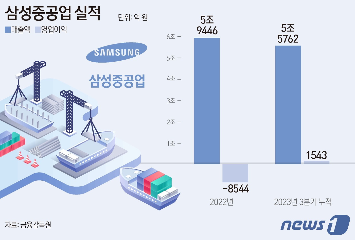 삼성중공업, 9년 만에 연간 흑자…고부가 LNG선 타고 수렁 탈출