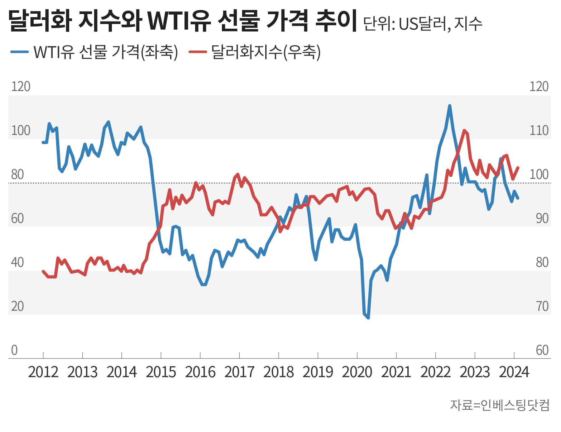 유가 올라도 끄떡없는 强달러… “韓 물가에 악영향 우려”