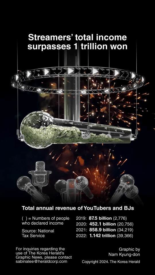 Graphic News Streamers Total Income Surpasses 1 Trillion Won graphic-news-streamers-total-income-surpasses-1-trillion-won