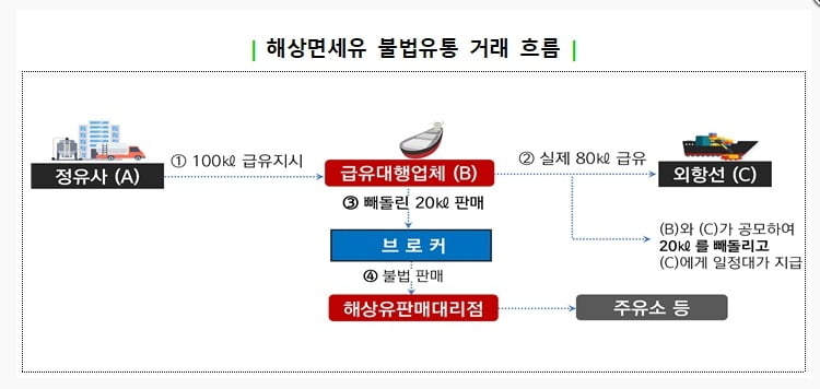 외항주유소 이미지