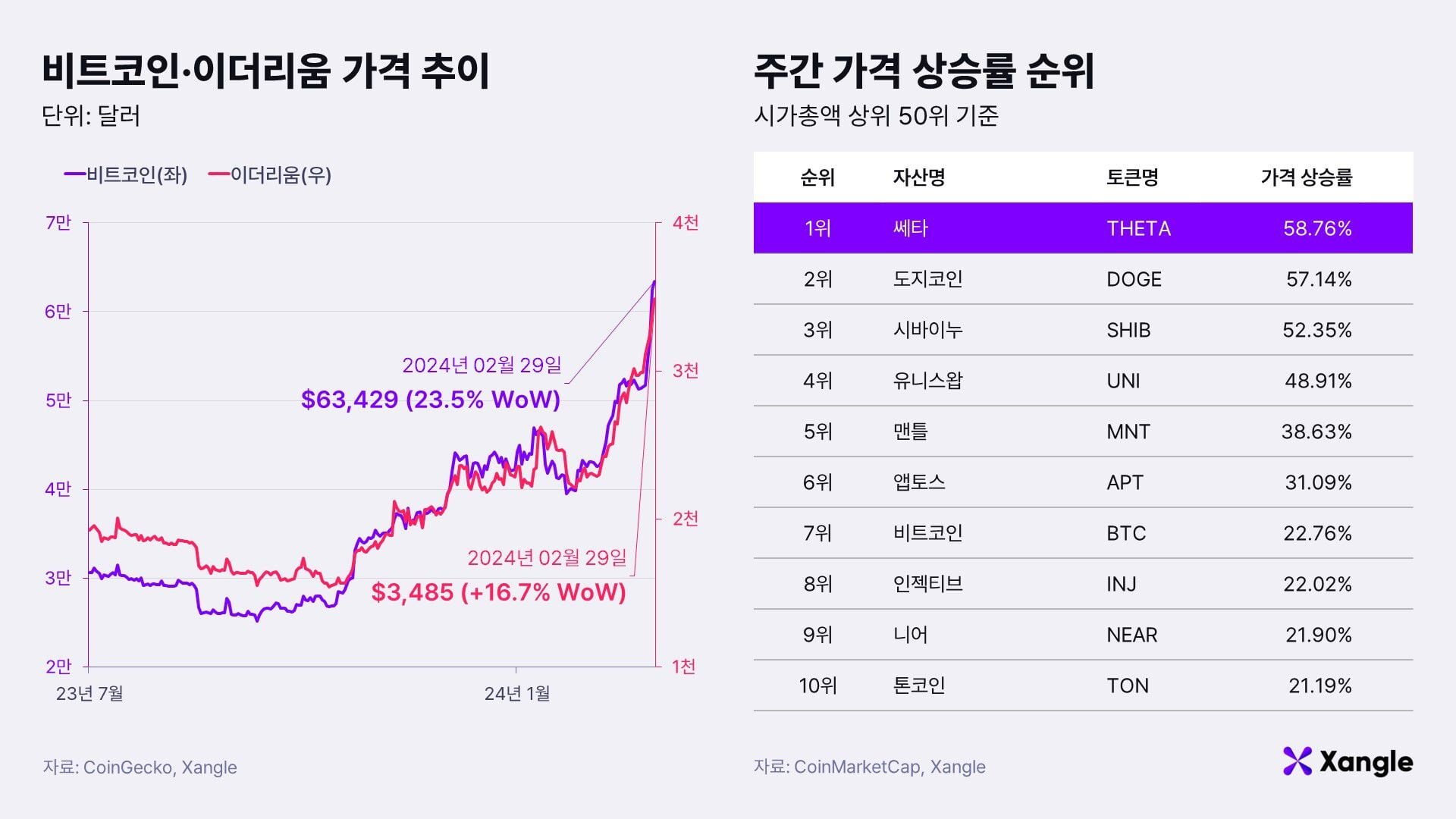 주간코인시황] 9000만원 찍은 비트코인… “상승세 즐겨라”
