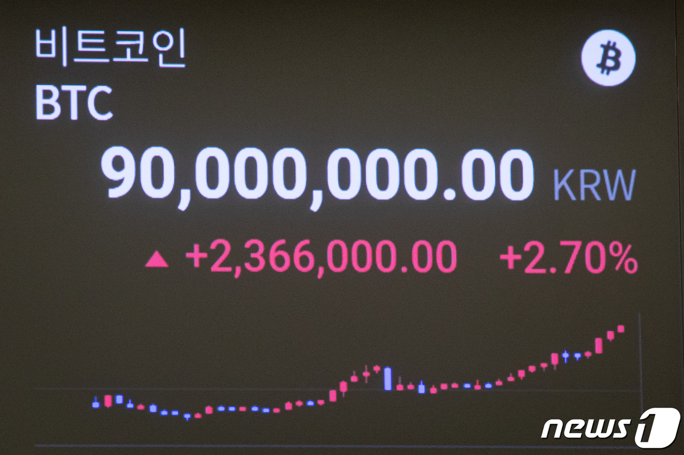 4일 만에 또 최고점 경신한 비트코인, 9100만원까지 올랐다(종합)