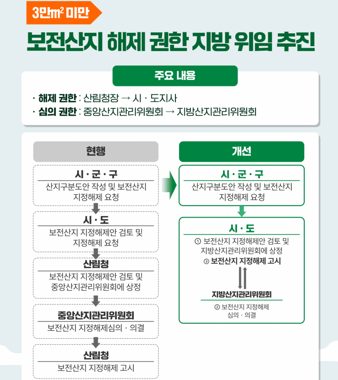 보전산지 해제권한 지자체에 위임