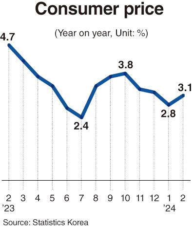 Korean Inflation Graph Korea on guard against inflation