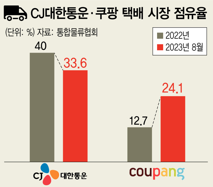 택배업 이미지