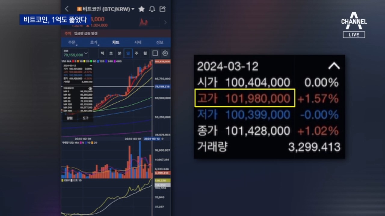 비트코인+이더리움 시총, 코스피 넘었다