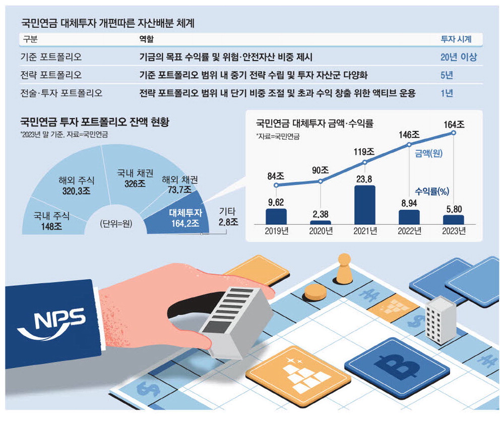 투자 울타리 넓히는 국민연금 … 트렌드 맞춰 수익률 끌어올린다