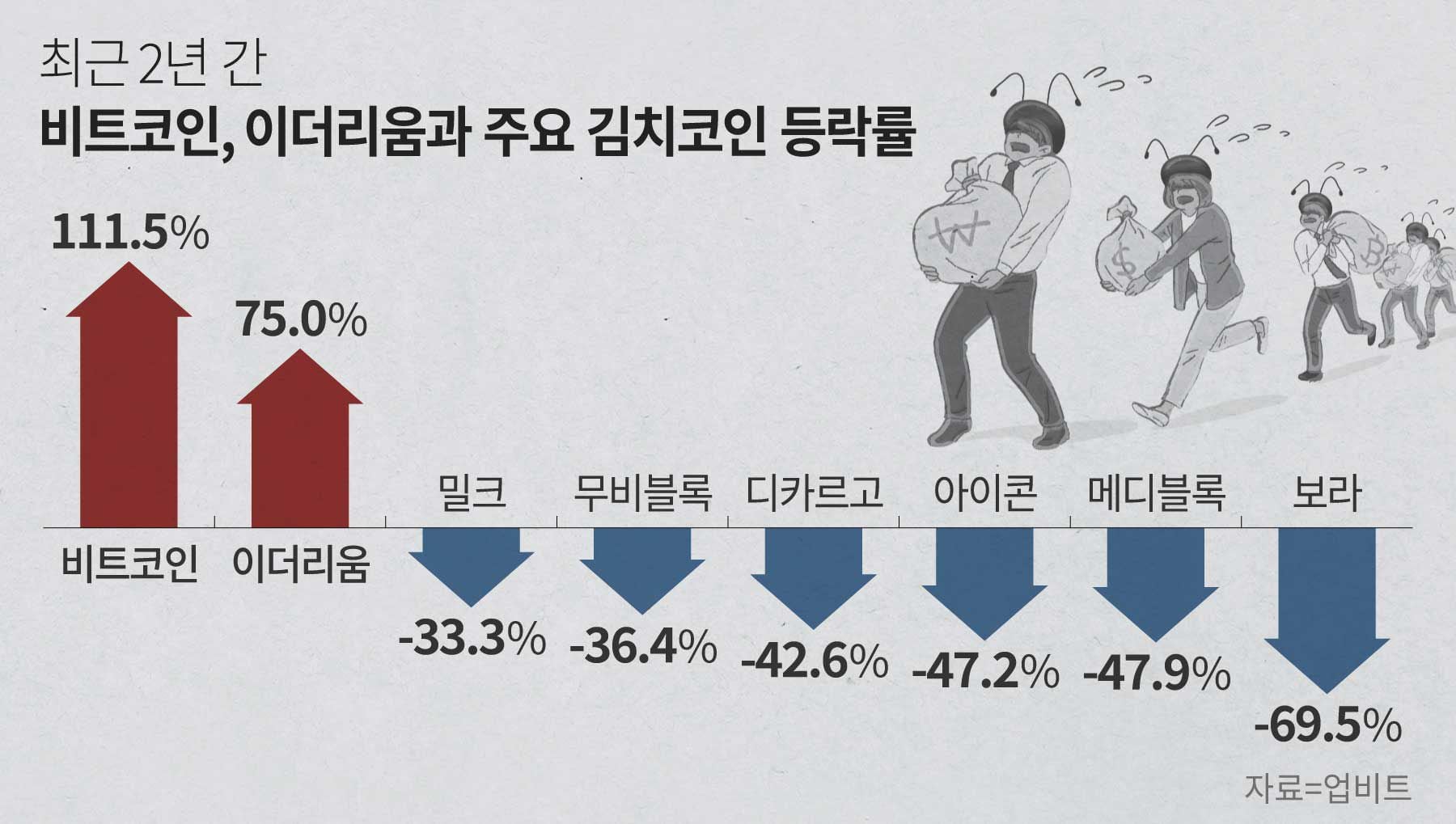비트코인 1억 뚫었는데”… 김치코인 지지부진에 속 타는 투자자들
