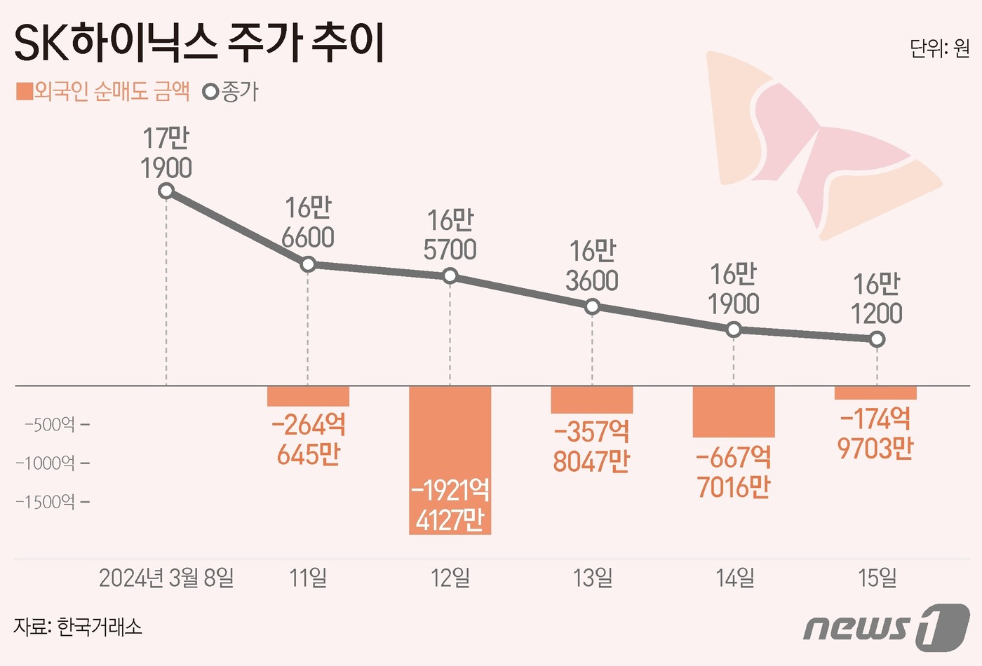 22만닉스 간다며