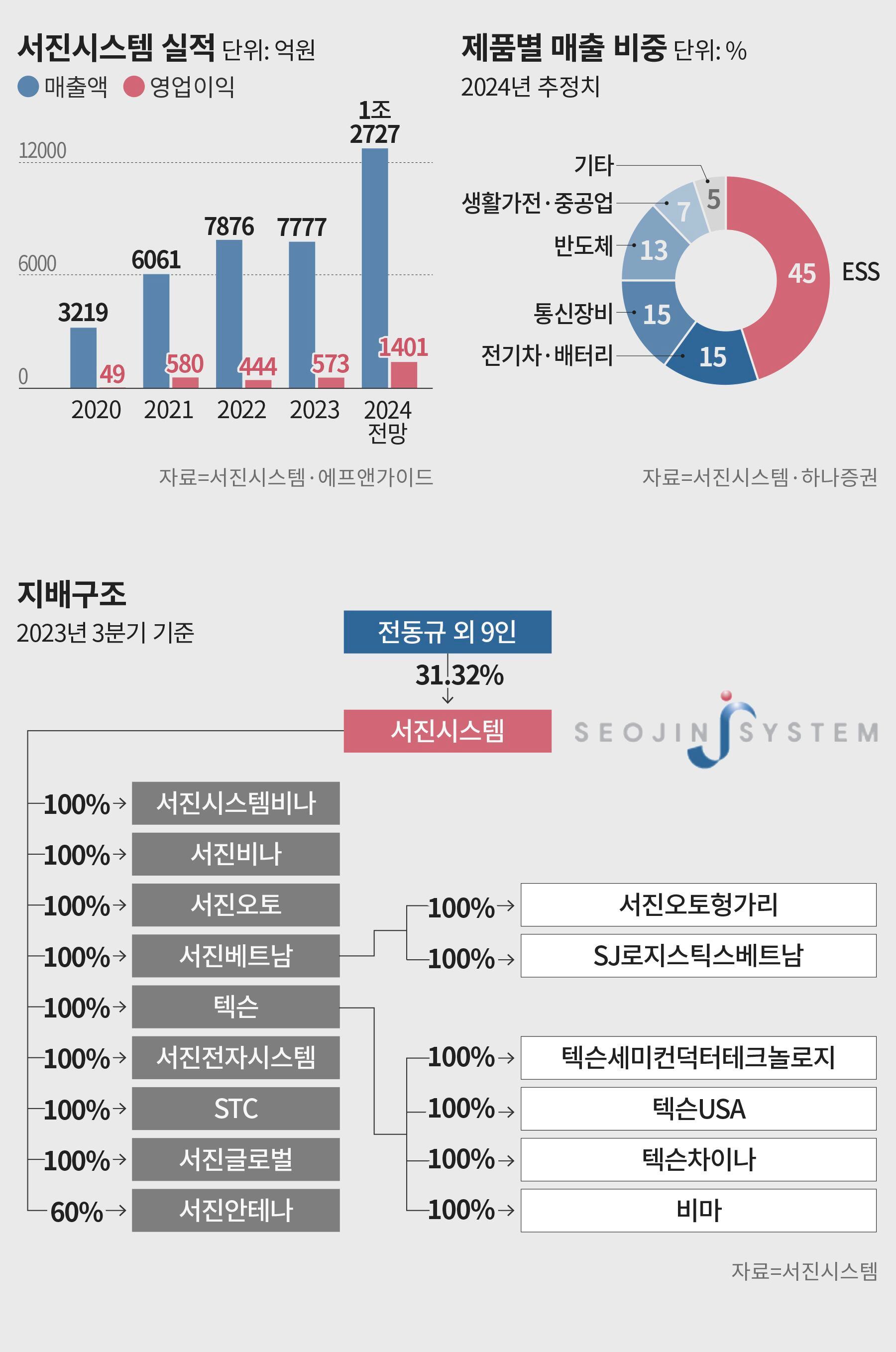 서진기업 이미지