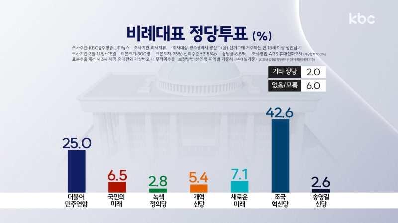 [여론조사-광주광산을]민주당 민형배 1위..출마 선언 이낙연 17.7%