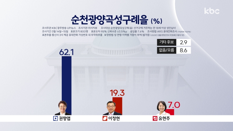 [여론조사-순천ㆍ광양ㆍ곡성ㆍ구례(을) 선거구]권향엽, 사천 논란 뚫고 1위..이정현, 19.3% 추격