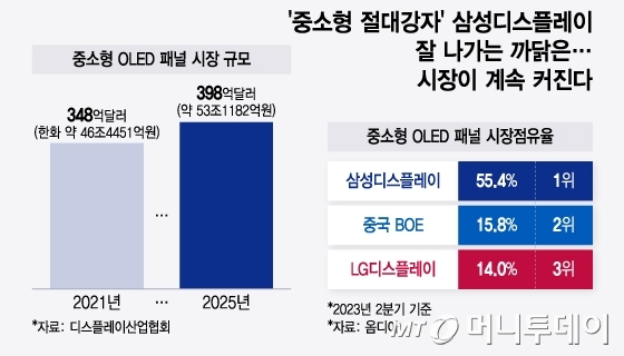 삼성디스플레이(주) 이미지