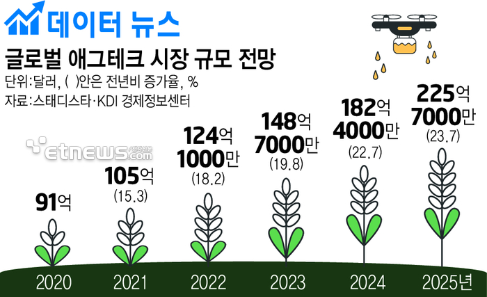 애그리컬쳐 이미지