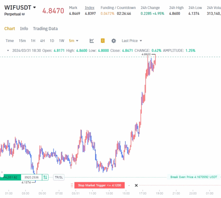 3월31일 기자가 140달러(약 19만원)를 들여 40배 레버리지로 매수(롱 포지션)한 도그위햇 선물 가격 추이.  도그위햇 가격이 4.86달러를 돌파하는 가운데 화면 좌측 하단 '수익'을 뜻하는 Pnl창은 550달러 가량의 평가 이익(74만원)이 표시되고 있다. 화면상의 'Break Even Price'는 기자의 롱포지션이 강제청산(마진콜)되는 도그위햇 가격으로 약  4.17달러다. /영상=바이낸스 거래창 캡처