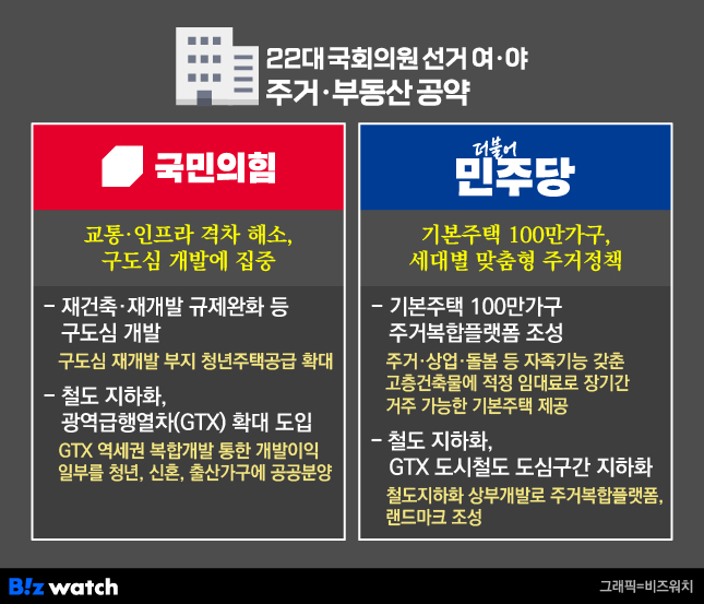 22대 국회의원 선거 여·야 부동산 공약/그래픽=비즈워치