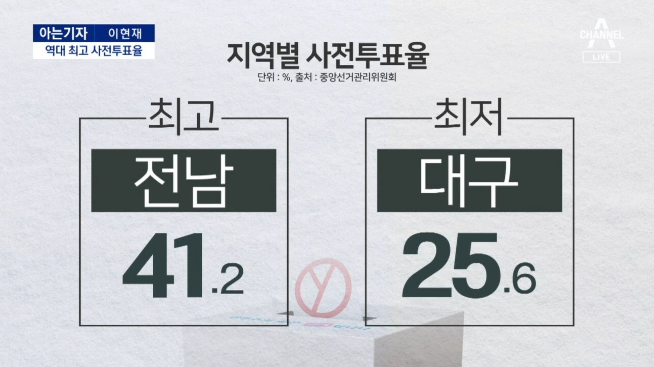 [아는기자]역대 총선 최고 사전투표율…누구에게 유리? - kakaoTV [아는기자]역대 총선 최고 사전투표율…누구에게 유리?