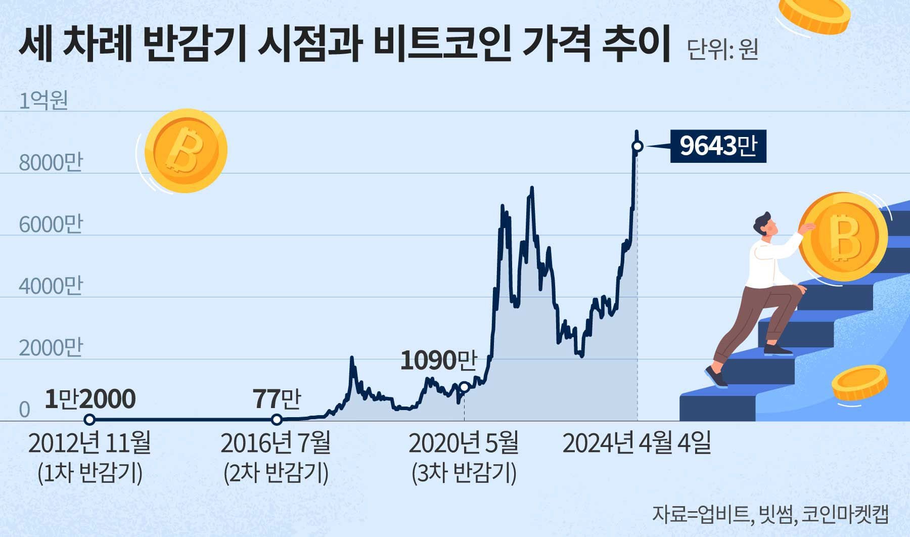 비트코인 반감기, 보름 앞으로… “급등했던 과거와 다를 것”