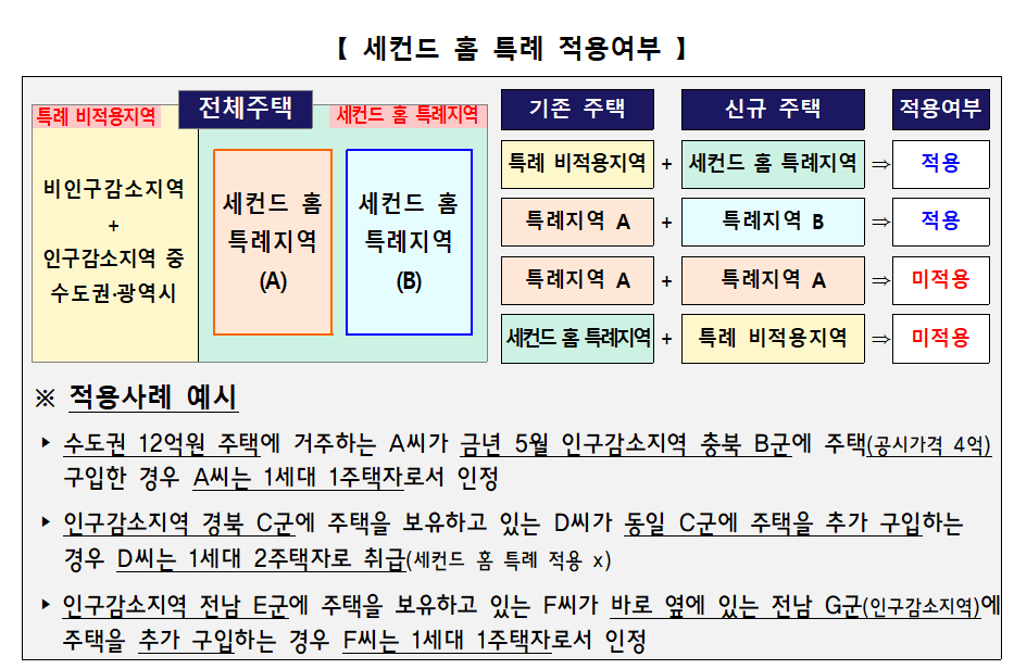 세컨드홈 이미지