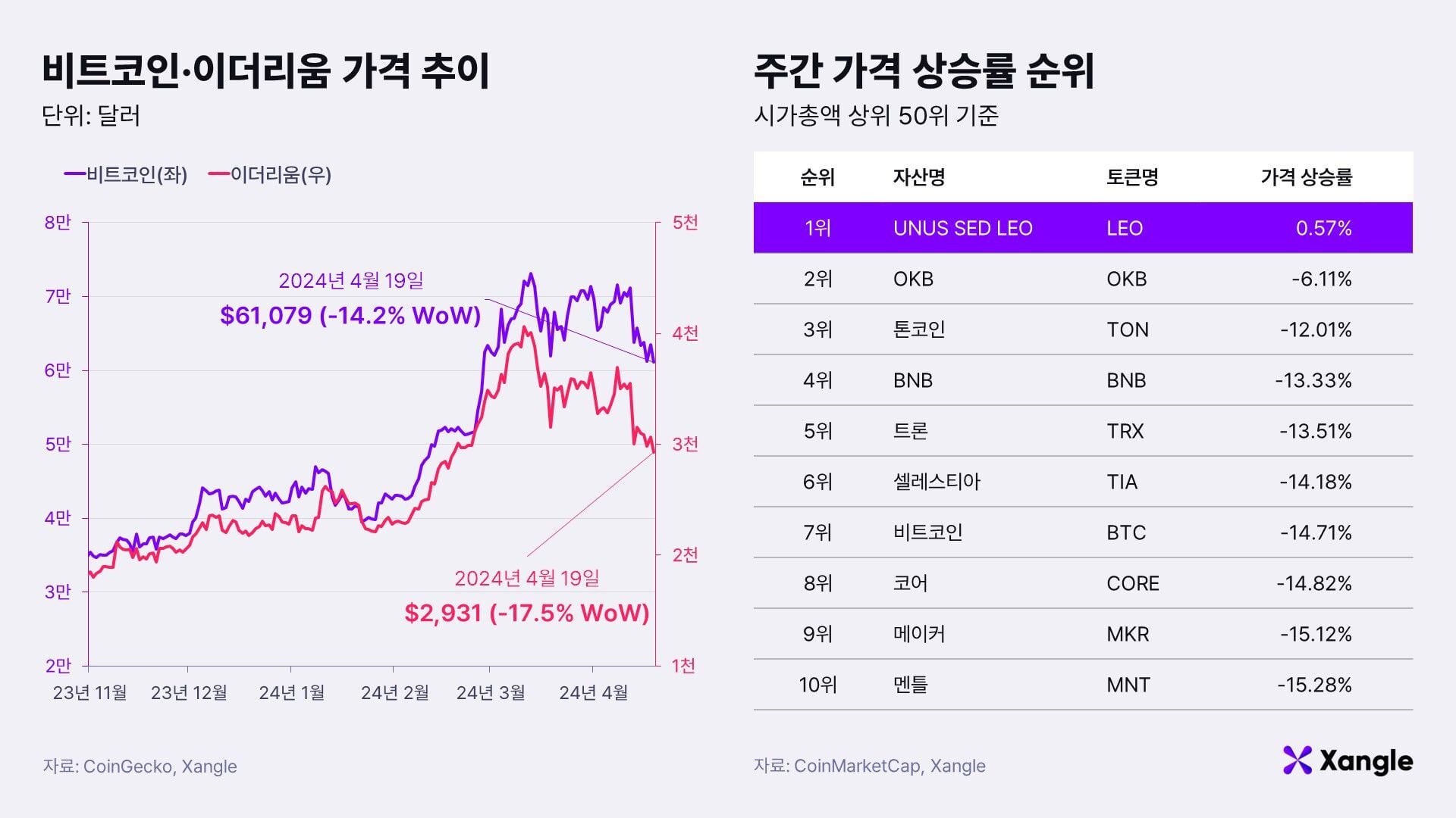 주간코인시황] 중동분쟁에 흔들린 가상자산 시장… 비트코인, 14% 하락