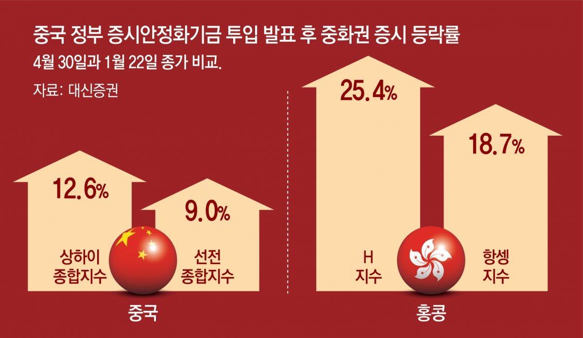 살아난 中-홍콩 증시… “ELS 손실 줄어들 수도”