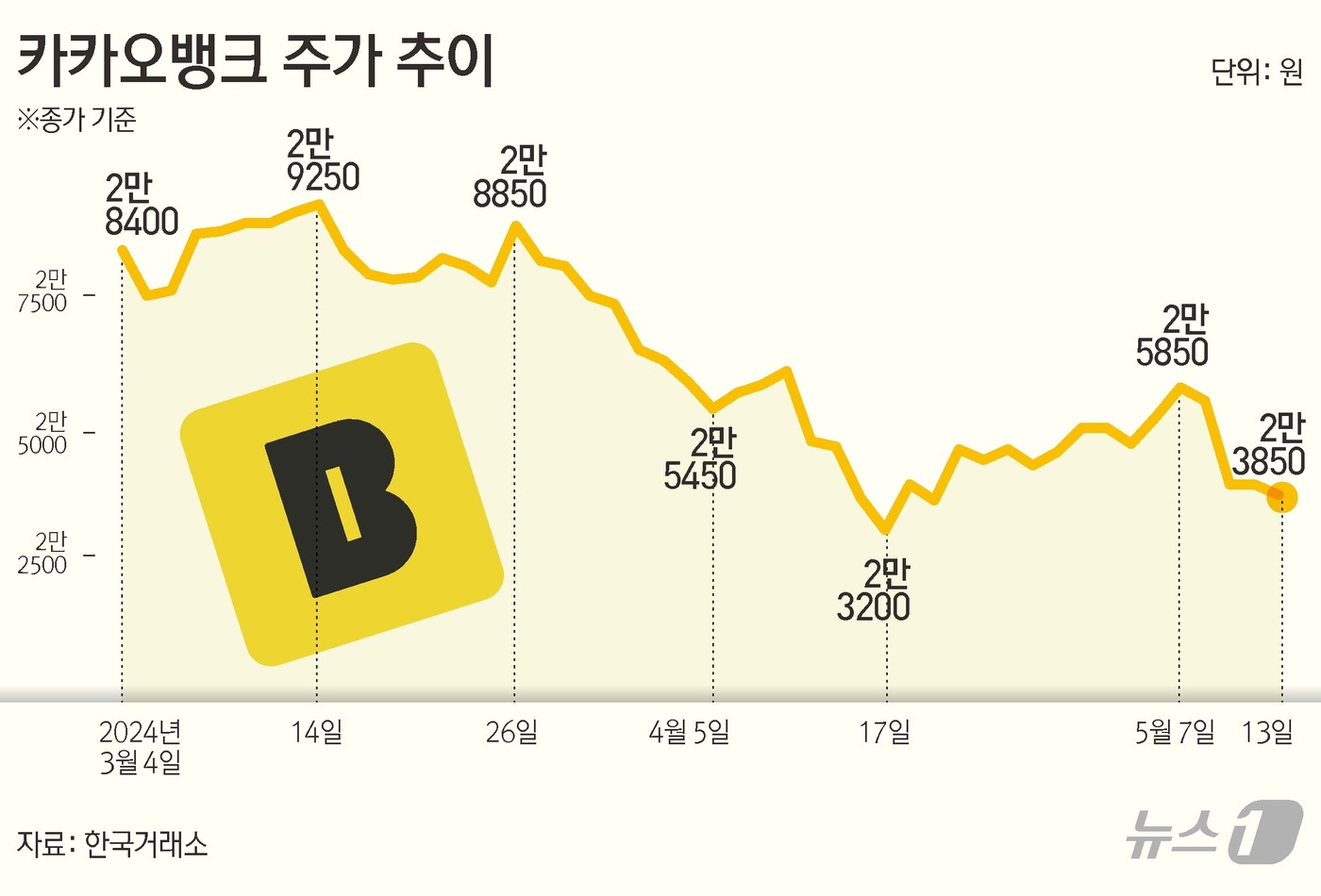 KB금융·하나금융 신고가