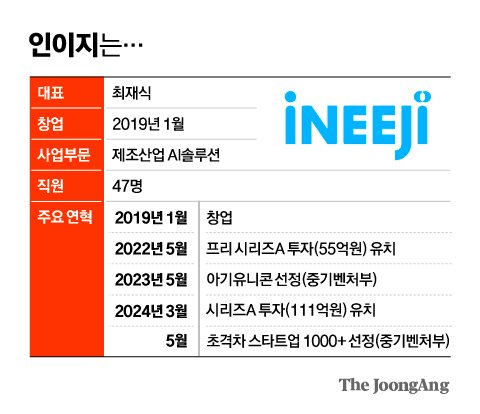 AI 비용·성능 최적화 관측 가시화