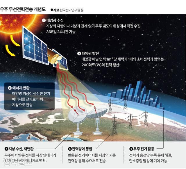 우주전기 이미지