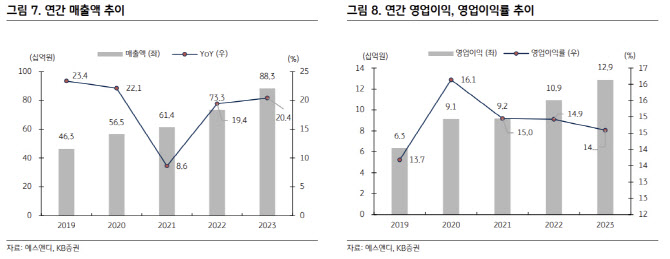 에스앤디 이미지