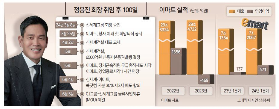 신세계유통 이미지