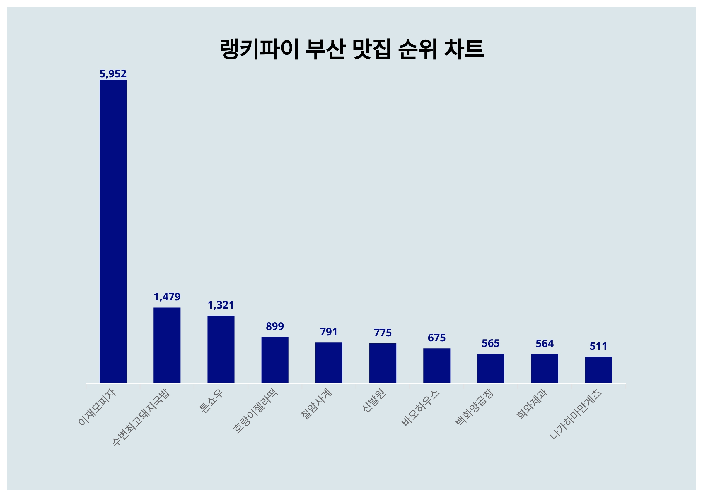 최고다국밥 이미지